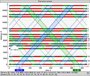 Time-Space Diagram, traffic flows are equal