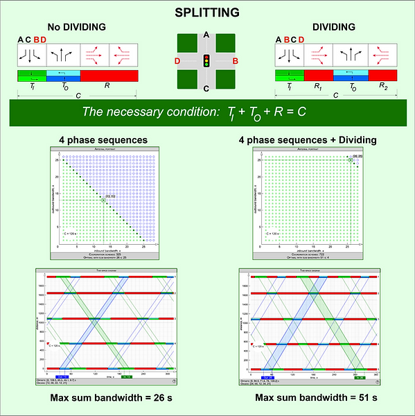 Beneifts of dividing