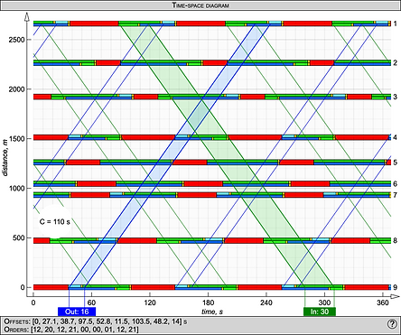 Time-space diagram
