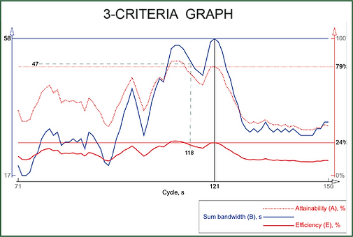 3-criteria graph