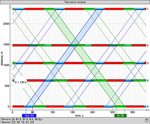 Time-space diagram