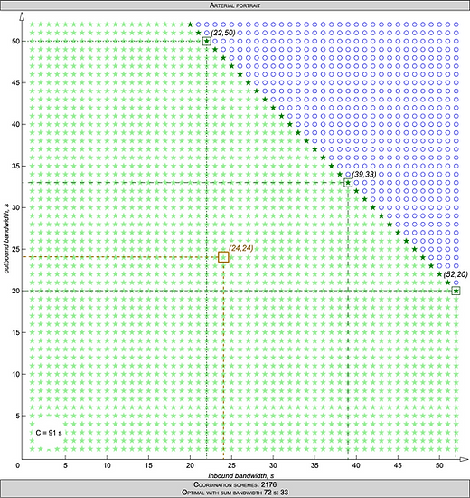 Arterial portrait - diagram, showing all possible coordination plans