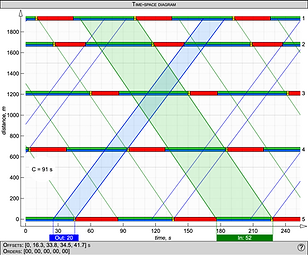 Time-space diagram