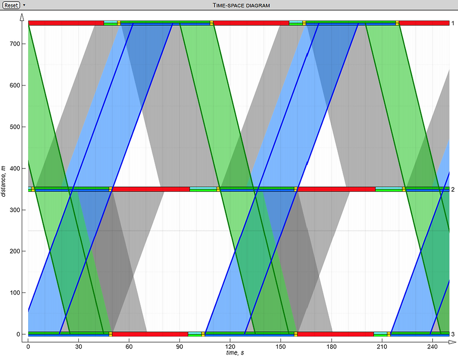 Time-Space Diagram with the green waves and link bandwidths