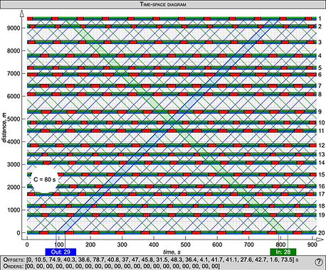 Time-space diagram for a long arterial