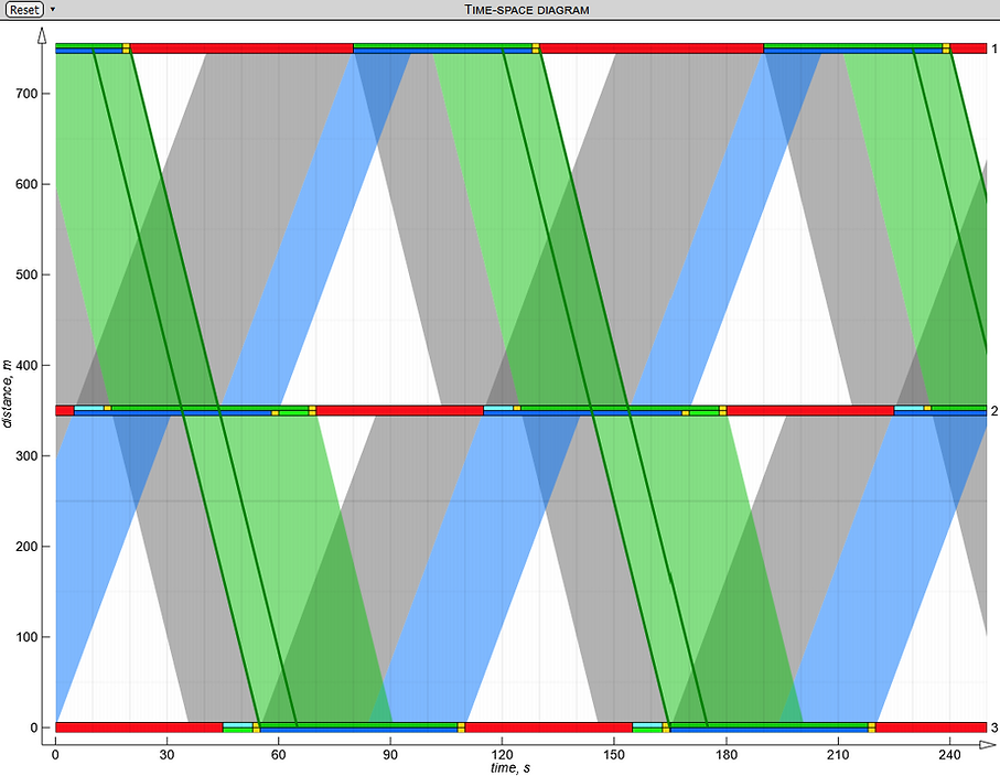 Time-Space Diagram with the green waves and link bandwidths