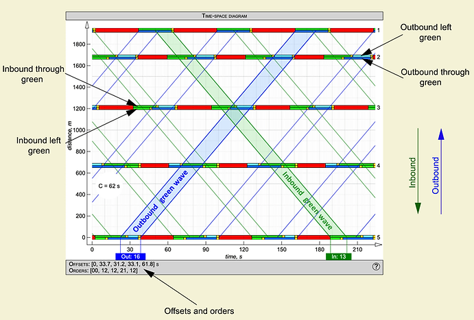 Explanation of the Time-Space Diagram
