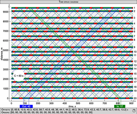 Time-space diagram for a long arterial