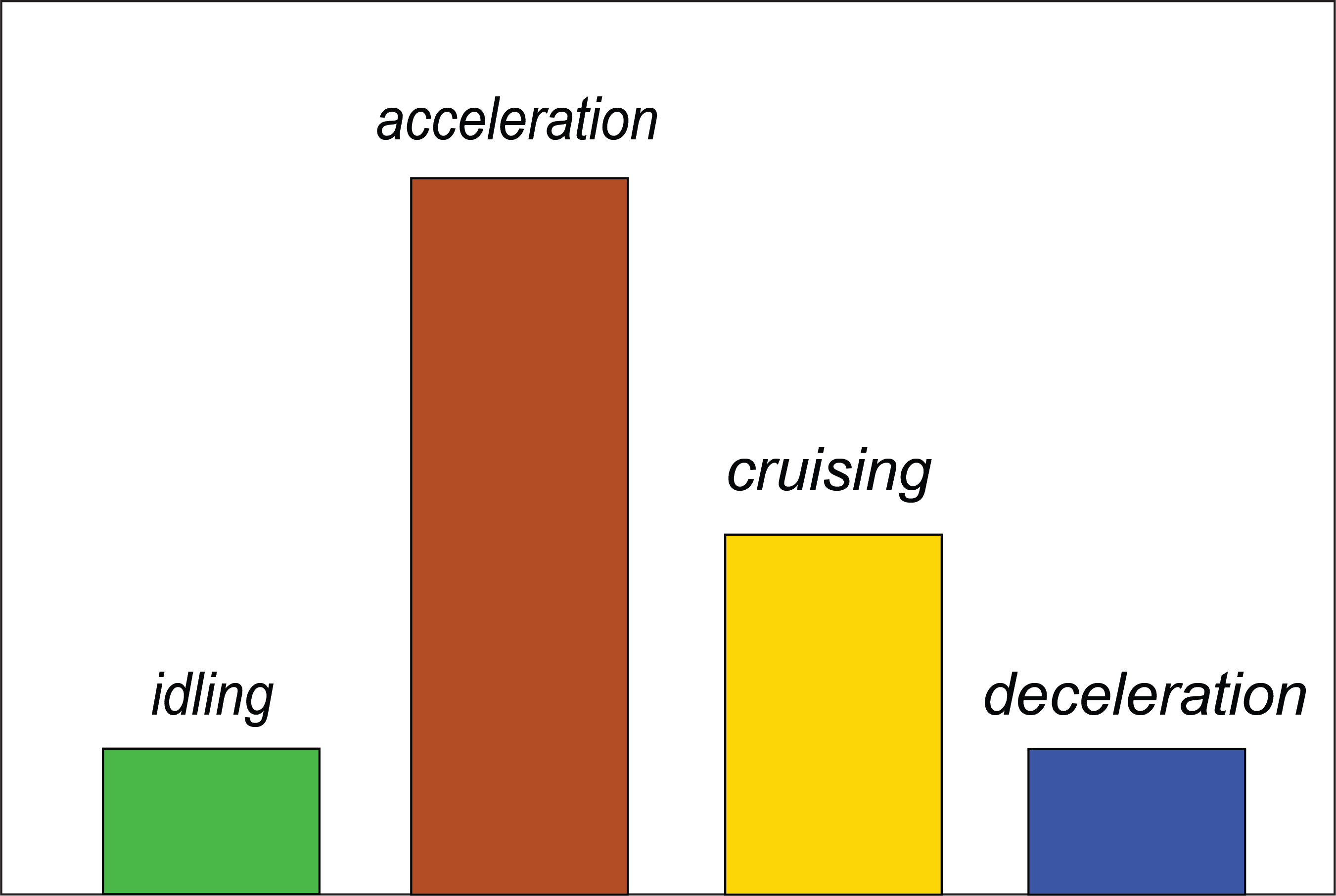 Bar graph of emissions in different modes